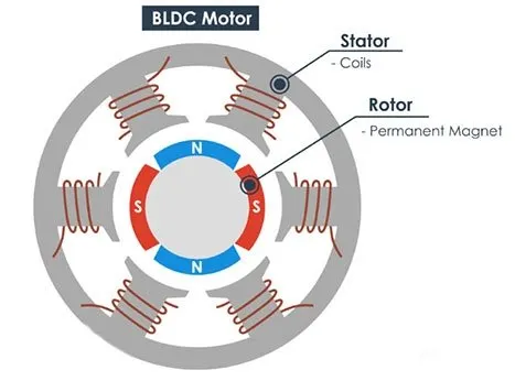 A BLDC motor