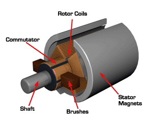 brushed dc motor gif