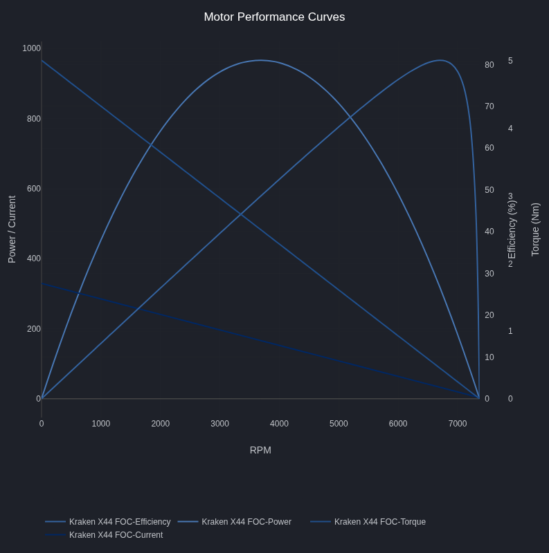 Kraken X44 motor curve, FOC commutation: the same higher-stall-torque pattern as the X60 FOC chart, scaled down