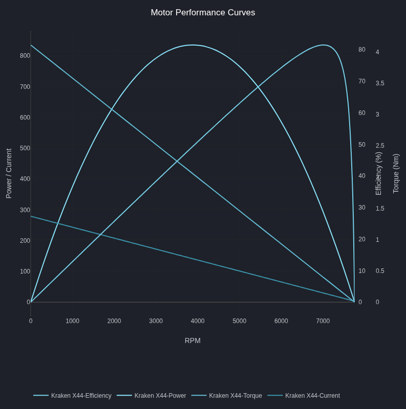 Kraken X44 motor curve, trapezoidal commutation: the same torque, current, power, and efficiency shape as the X60, scaled down