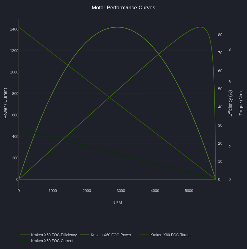 Kraken X60 motor curve, FOC commutation: the same four curves as the trapezoidal chart, but with a higher stall torque, stall current, and peak power