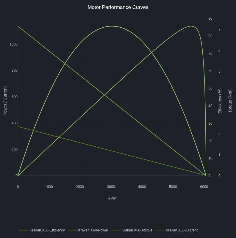 Kraken X60 motor curve, trapezoidal commutation: torque and current decreasing linearly from their stall values at 0 RPM to zero at free speed, power peaking near the midpoint, and efficiency peaking closer to free speed